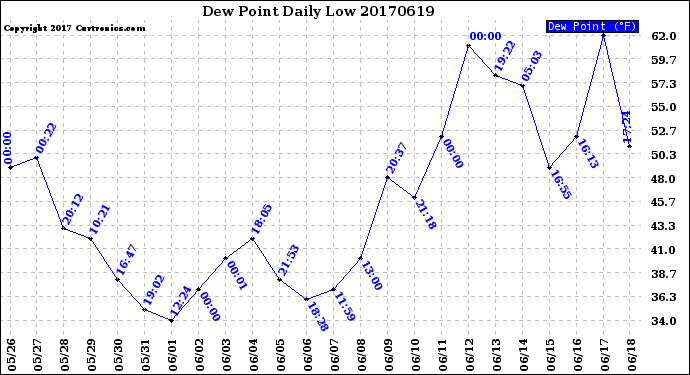 Milwaukee Weather Dew Point<br>Daily Low