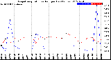 Milwaukee Weather Evapotranspiration<br>vs Rain per Day<br>(Inches)