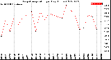 Milwaukee Weather Evapotranspiration<br>per Day (Inches)