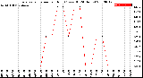 Milwaukee Weather Evapotranspiration<br>per Hour<br>(Ozs sq/ft 24 Hours)