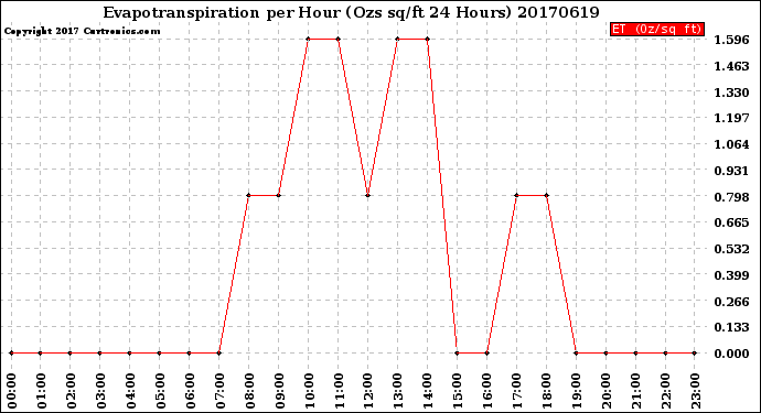 Milwaukee Weather Evapotranspiration<br>per Hour<br>(Ozs sq/ft 24 Hours)