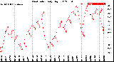 Milwaukee Weather Heat Index<br>Daily High