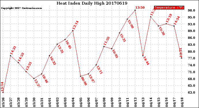 Milwaukee Weather Heat Index<br>Daily High