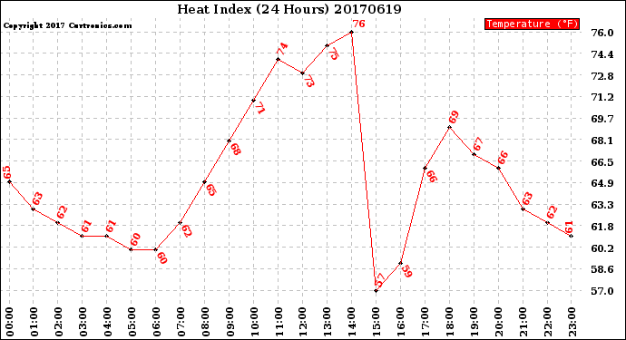 Milwaukee Weather Heat Index<br>(24 Hours)