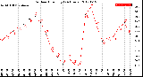 Milwaukee Weather Outdoor Humidity<br>(24 Hours)