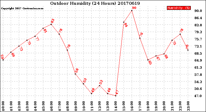 Milwaukee Weather Outdoor Humidity<br>(24 Hours)