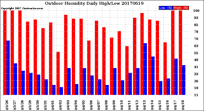 Milwaukee Weather Outdoor Humidity<br>Daily High/Low