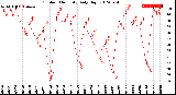 Milwaukee Weather Outdoor Humidity<br>Daily High