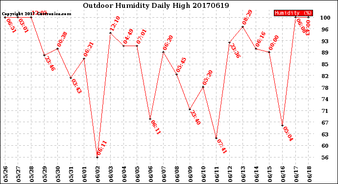 Milwaukee Weather Outdoor Humidity<br>Daily High