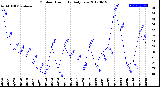 Milwaukee Weather Outdoor Humidity<br>Daily Low