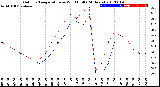 Milwaukee Weather Outdoor Temperature<br>vs Wind Chill<br>(24 Hours)