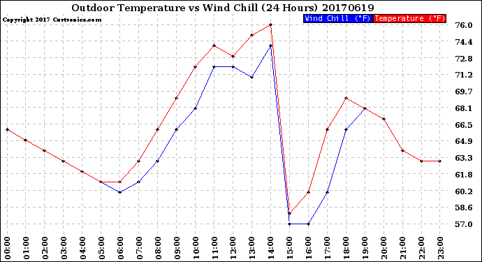 Milwaukee Weather Outdoor Temperature<br>vs Wind Chill<br>(24 Hours)