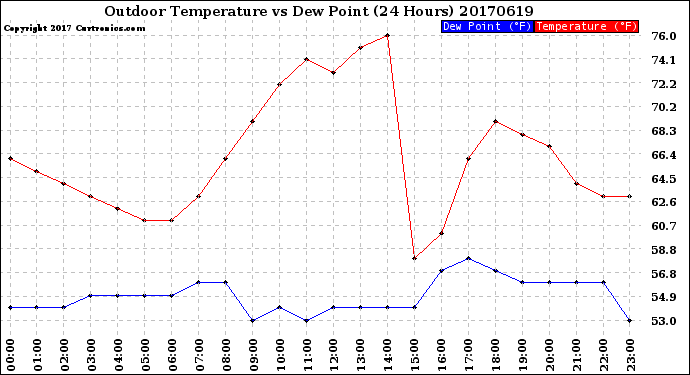 Milwaukee Weather Outdoor Temperature<br>vs Dew Point<br>(24 Hours)