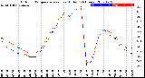 Milwaukee Weather Outdoor Temperature<br>vs Heat Index<br>(24 Hours)