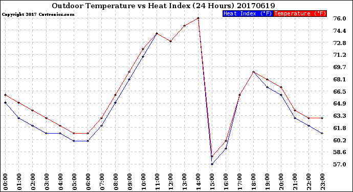 Milwaukee Weather Outdoor Temperature<br>vs Heat Index<br>(24 Hours)