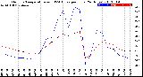 Milwaukee Weather Outdoor Temperature<br>vs THSW Index<br>per Hour<br>(24 Hours)