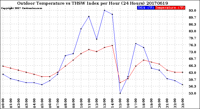 Milwaukee Weather Outdoor Temperature<br>vs THSW Index<br>per Hour<br>(24 Hours)