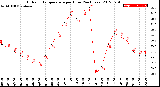 Milwaukee Weather Outdoor Temperature<br>per Hour<br>(24 Hours)