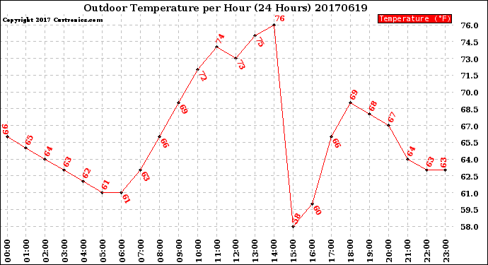 Milwaukee Weather Outdoor Temperature<br>per Hour<br>(24 Hours)