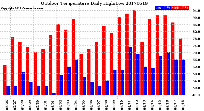Milwaukee Weather Outdoor Temperature<br>Daily High/Low
