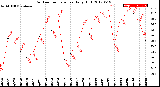 Milwaukee Weather Outdoor Temperature<br>Daily High