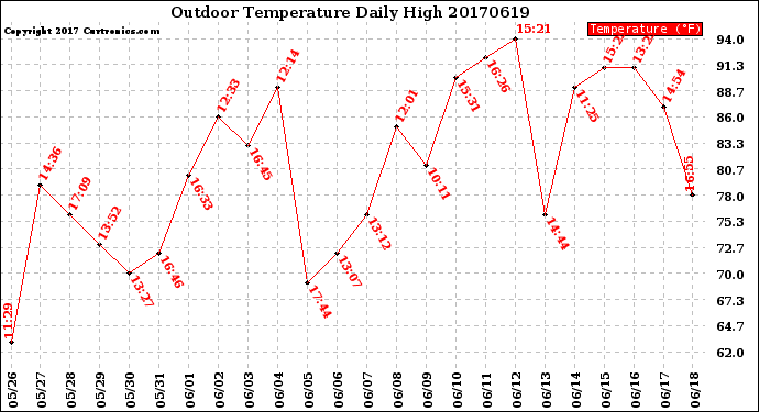 Milwaukee Weather Outdoor Temperature<br>Daily High