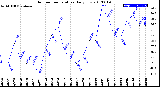 Milwaukee Weather Outdoor Temperature<br>Daily Low