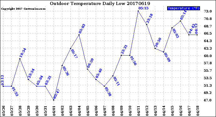 Milwaukee Weather Outdoor Temperature<br>Daily Low
