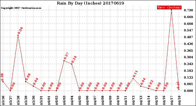 Milwaukee Weather Rain<br>By Day<br>(Inches)