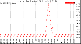 Milwaukee Weather Rain<br>per Hour<br>(Inches)<br>(24 Hours)