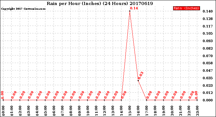 Milwaukee Weather Rain<br>per Hour<br>(Inches)<br>(24 Hours)