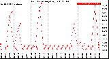 Milwaukee Weather Rain Rate<br>Daily High