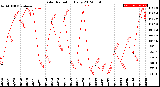 Milwaukee Weather Solar Radiation<br>Daily