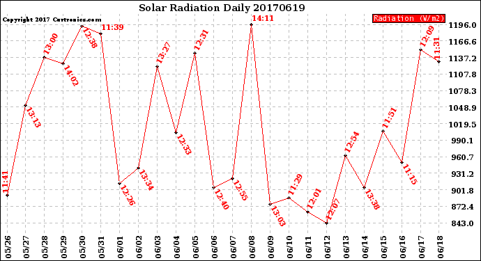 Milwaukee Weather Solar Radiation<br>Daily