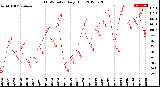 Milwaukee Weather THSW Index<br>Daily High