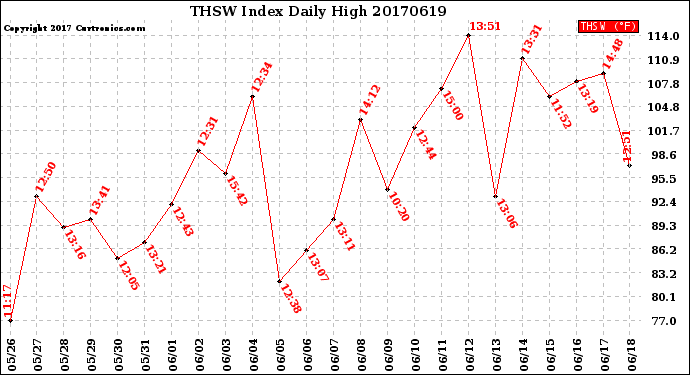 Milwaukee Weather THSW Index<br>Daily High