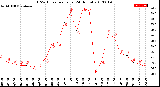 Milwaukee Weather THSW Index<br>per Hour<br>(24 Hours)