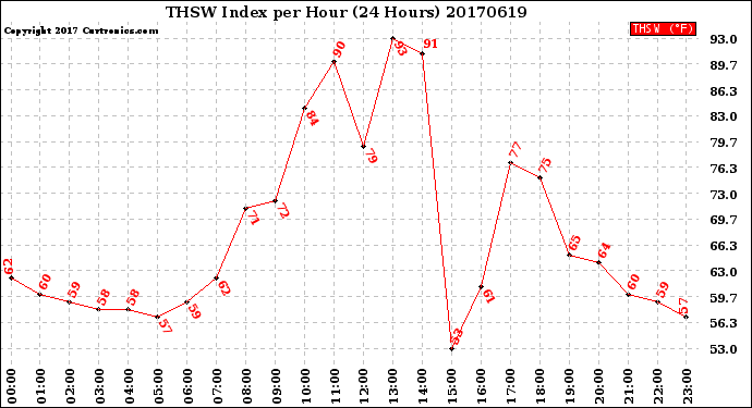 Milwaukee Weather THSW Index<br>per Hour<br>(24 Hours)