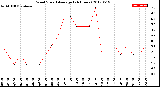 Milwaukee Weather Wind Speed<br>Average<br>(24 Hours)