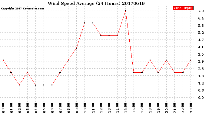 Milwaukee Weather Wind Speed<br>Average<br>(24 Hours)