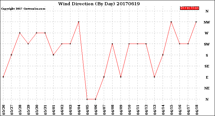 Milwaukee Weather Wind Direction<br>(By Day)
