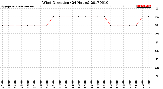 Milwaukee Weather Wind Direction<br>(24 Hours)