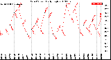 Milwaukee Weather Wind Speed<br>Daily High