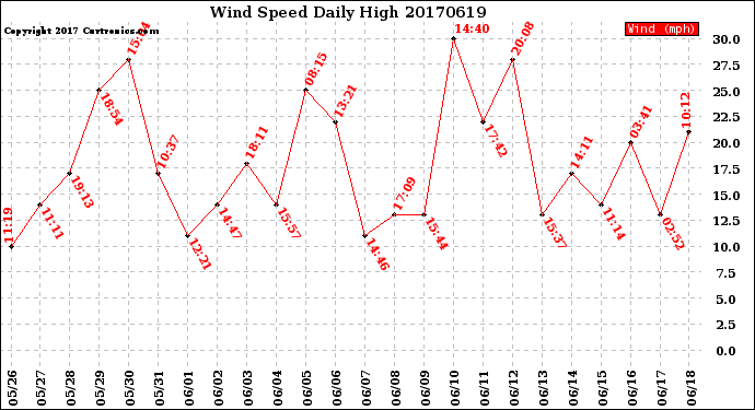 Milwaukee Weather Wind Speed<br>Daily High