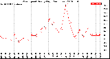 Milwaukee Weather Wind Speed<br>Hourly High<br>(24 Hours)