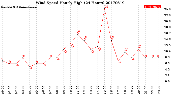 Milwaukee Weather Wind Speed<br>Hourly High<br>(24 Hours)