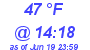Milwaukee Weather Dewpoint High Low Today