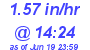 Milwaukee Weather Rain Rate Today