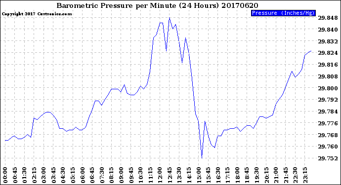 Milwaukee Weather Barometric Pressure<br>per Minute<br>(24 Hours)