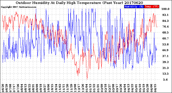 Milwaukee Weather Outdoor Humidity<br>At Daily High<br>Temperature<br>(Past Year)